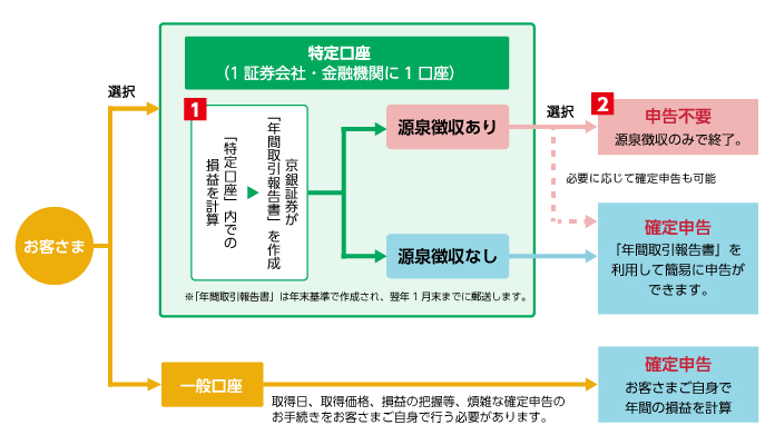 特定口座の仕組み