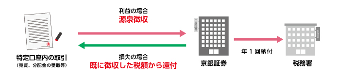 源泉徴収の仕組み