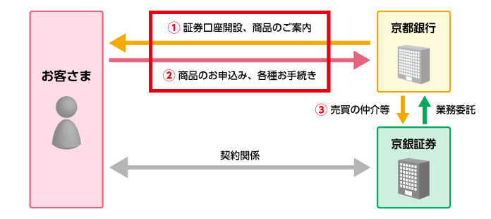 京都銀行との金融商品仲介業務について仲介の図