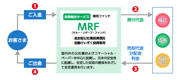 MRF マネー・リザーブ・ファンド