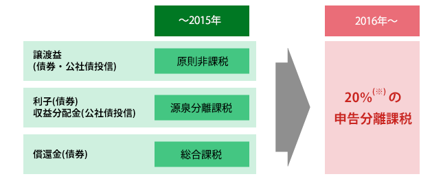 金融所得課税の一体化 ポイント1