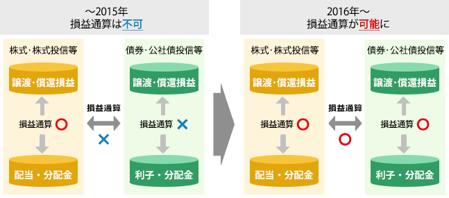 金融所得課税の一体化 ポイント2